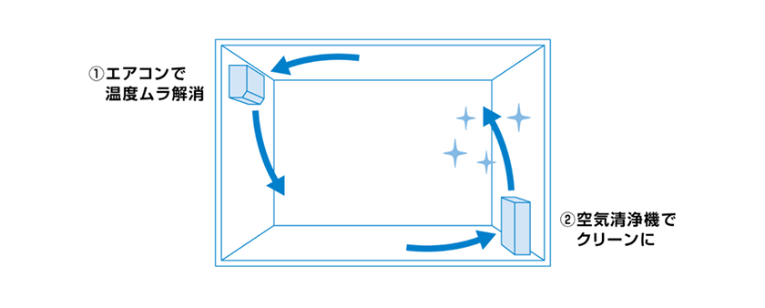 エアコン+空気清浄機利用時のイメージ