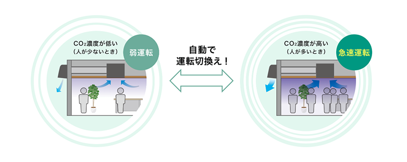 CＯ2センサー搭載ダクト用換気扇の運転イメージ